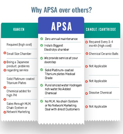 Why are Alkaline machines expensive in India?